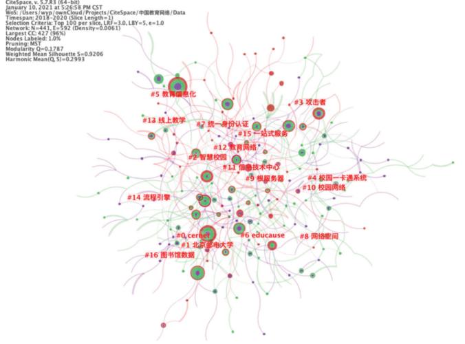 中国教育网络知识图谱分析